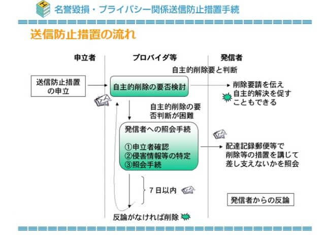 送信防止措置の流れの図