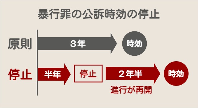 暴行罪の時効は３年 損害賠償請求ができる民事の時効も３年