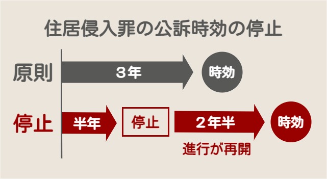 住居侵入罪 建造物侵入罪の公訴時効は３年 民事の時効も３年