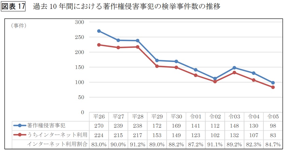 過去 10 年間における著作権侵害事犯の検挙事件数の推移