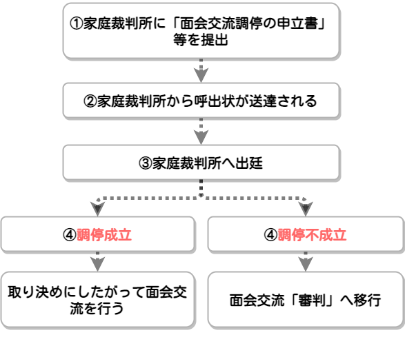 面会交流調停の流れと面会交流を制限される４つのケースを詳しく解説 離婚弁護士相談ナビ