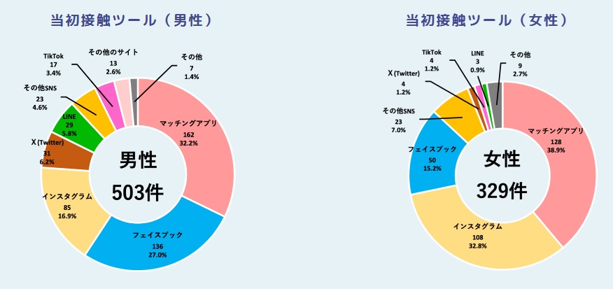 詐欺被害の接触ツールの割合