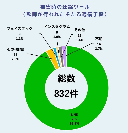 詐欺被害時の連絡ツール