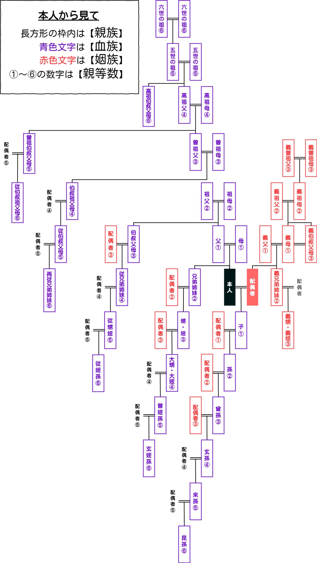 親族とは その範囲や 血族や姻族との違いを家系図で分かり易く解説 相続弁護士相談ナビ