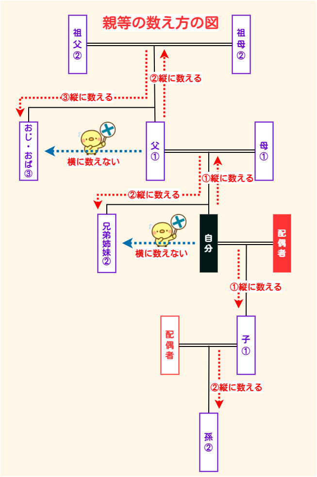 親等の数え方の図